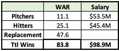 Diamondbacks WAR and Salary Projection